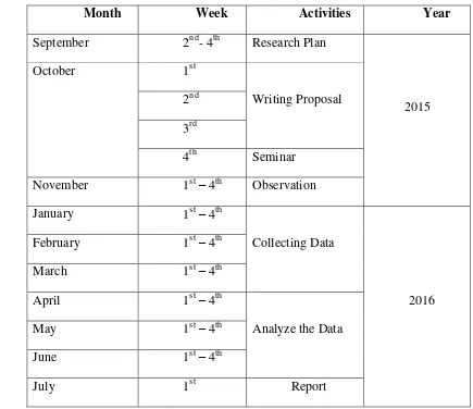 Table 1. Time schedule of the research 