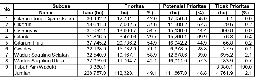 Tabel 1. Luas dan prosentase lahan menurut prioritas penanganan di DTA Waduk Saguling 
