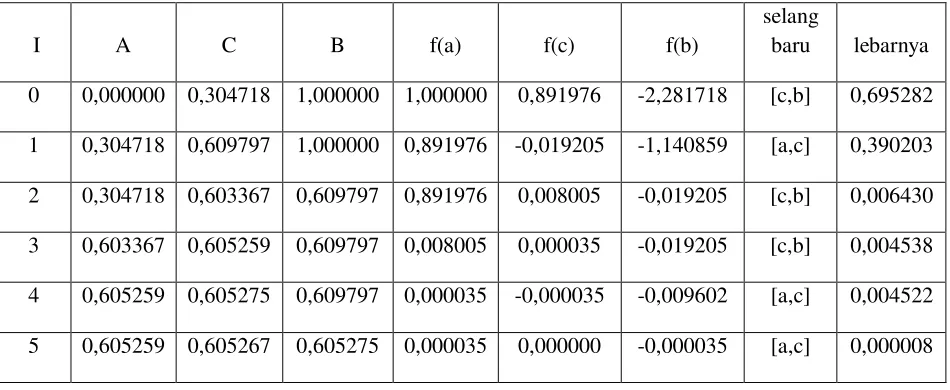 Tabel iterasi untuk menghitung f(x) =  di dalam selang [0,1] dan 