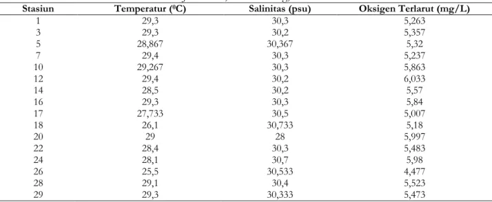 Tabel 4. Nilai temperatur ( 0 C), salinitas (psu) dan oksigen terlarut (mg/L) permukaan, hasil pengamatan 21-23  Juni 2014, Selat Badung, Bali 