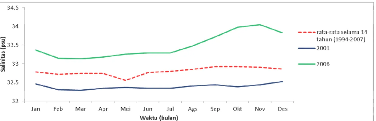 Gambar 5. Fluktuasi salinitas bulanan 2001 dan 2006 terhadap rata-rata bulanan 1994-2007 di laut  Jawa-Madura 