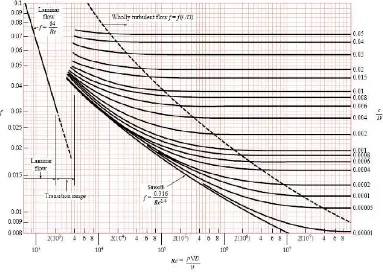 Gambar 2.11 Faktor Gesekan sebagi Fungsi Bilangan Reynolds dan Kekasaran Relatif untuk Pipa Bulat – Diagram Moody  
