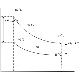 Gambar 4.1 Gambar grafik Logarithmic Temperature Difference 