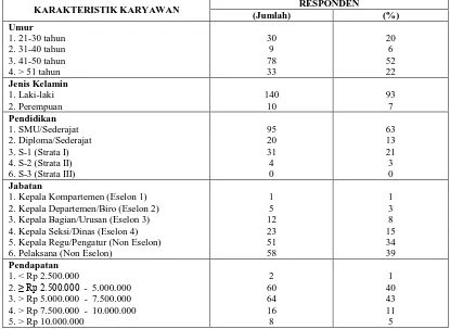 Tabel 2. PERSENTASE DISTRIBUSI KARAKTERISTIK KARYAWAN DI POLIKLINIK GIGI RS PT PUPUK ISKANDAR MUDA (N=150) 