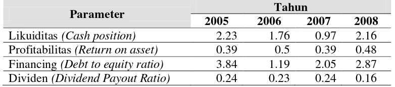 Tabel 1.1. Nilai Rata-rata Cash Position, Debt to Equity Ratio, Return on Assets                     dan Dividend Payout Ratio Periode 2005-2008  