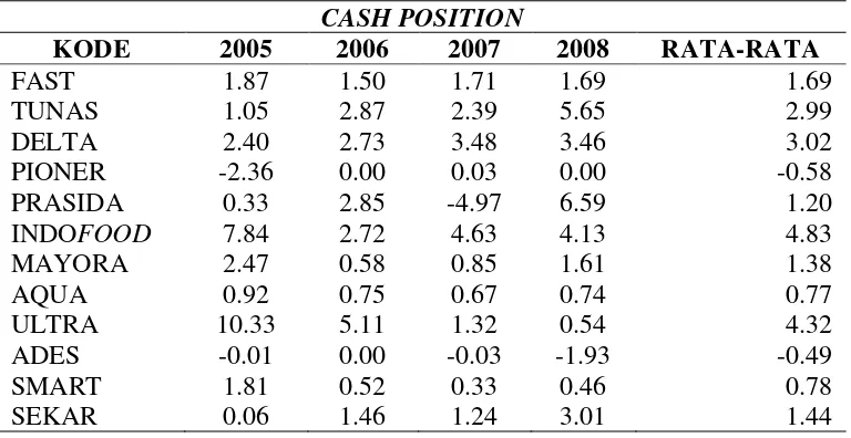 Tabel 4.1. Laju Pertumbuhan Rata-rata Cash Position Setiap Perusahaan  