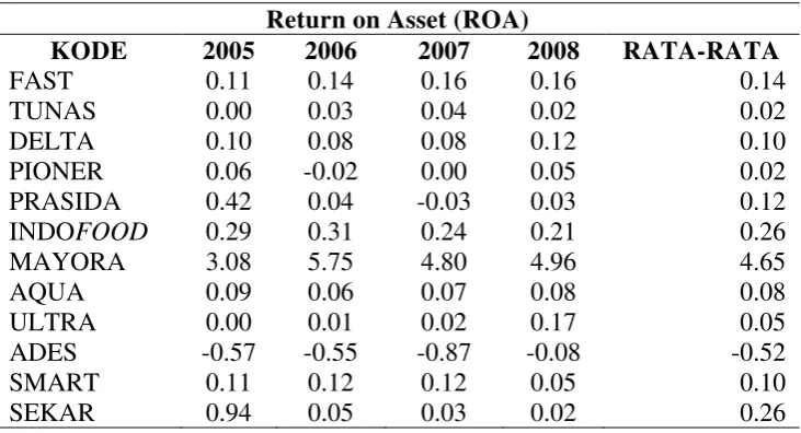 Tabel 4.2. Laju Pertumbuhan Rata-rata Return on Asset Setiap Perusahaan                    2005 -2008  