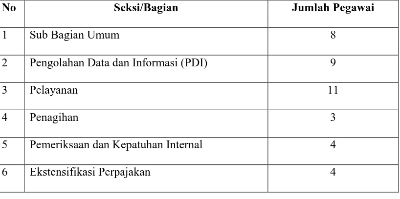 Tabel II.1 Jumlah Pegawai Per Seksi/Bagian/Kelompok Di KPP Medan Belawan 