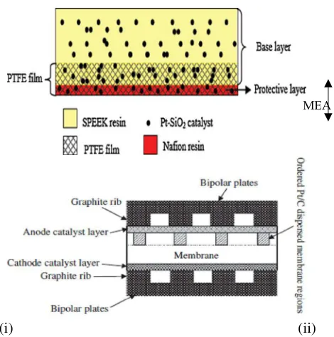 Gambar 2.  (i) Skema membran pelembapan-sendiri Pt-SiO 2/SPEEK/PTFE/Nafion/Pt-SiO2 (Zhang  dkk., 2007); (ii) Skema daripada struktur MEA (membrane electrode assambly) dengan   serakan Pt/C yang beraturan pada membran (Yang, 2008)  