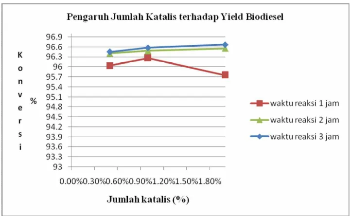 Gambar 2.  Grafik Pengaruh Jumlah Katalis terhadap Yield Biodiesel 
