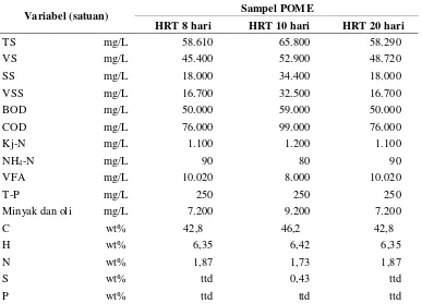 Tabel 1  Karakteristik sampel POME yang digunakan untuk setiap HRT  