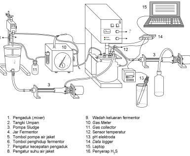 Gambar 1  Sketsa rangkaian peralatan dan keterangannya  