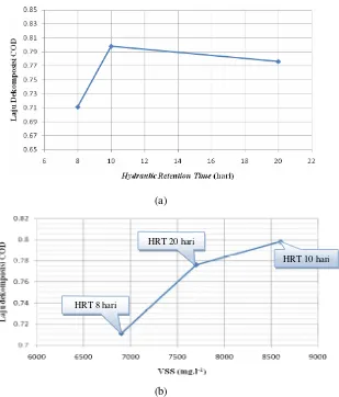 Gambar 4 (a)  Pengaruh HRT terhadap laju dekomposisi COD; (b) Pengaruh VSS  terhadap laju dekomposisi COD 