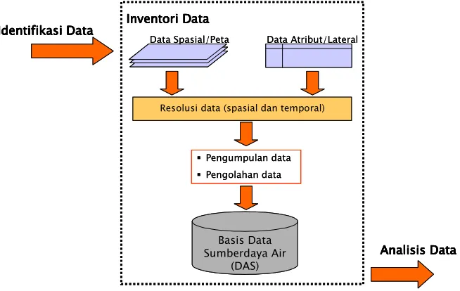 Gambar 2.  Tahapan proses identifikasi dan inventori data 