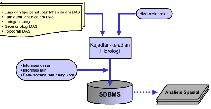 Gambar 2.  Skema data sistem informasi geografi yang di integrasikan ke dalam Spatial Database Management System 