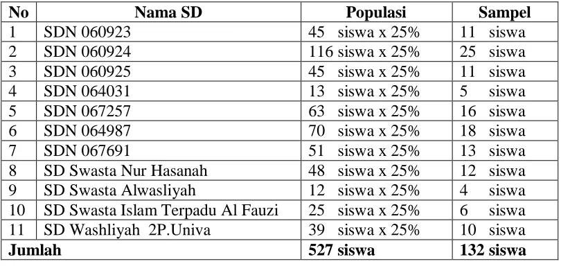 Tabel 3.2 Daftar Populasi dan Sampel Siswa SD Kelas 5 yang Bersekolah di Kelurahan Harjosari I Kecamatan Medan Amplas Tahun 2011 