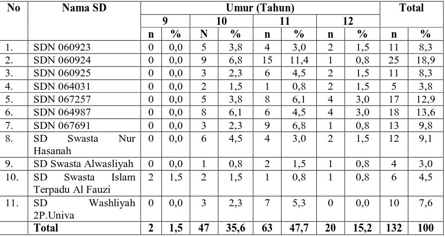 Tabel 4.1. Distribusi Karakteristik Responden Berdasarkan Asal SD dan Kelompok Umur di Kelurahan Harjosari I Kecamatan Medan Amplas Tahun 2011  