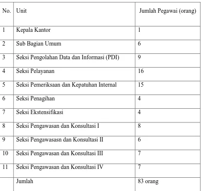 Tabel 2.1 Jumlah Pegawai KPP Pratama Medan Timur 