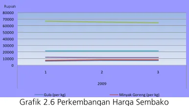 Grafik 2.6 Perkembangan Harga Sembako 