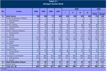 Tabel 3.1Jaringan Kantor Bank