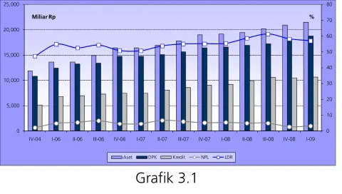 Tabel 3.2Aset Perbankan
