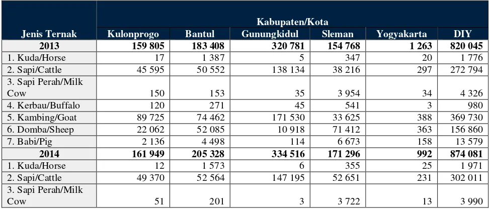 Tabel 1.1 Jumlah Ternak menurut Jenisnya dan Kabupaten/Kota di D.I. Yogyakarta 