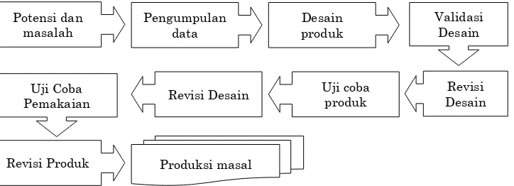 Gambar 2. Langkah-langkah Penelitian dan Pengembangan Model Sugiyono (Sugiyono, 2011: 409) 