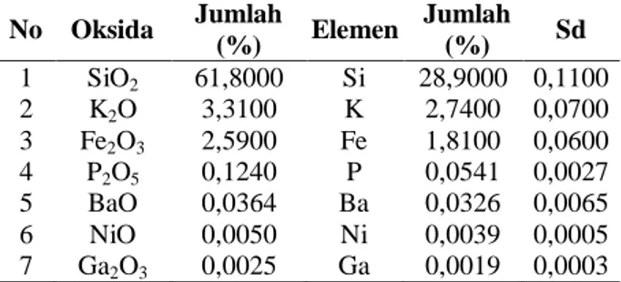 Tabel 7. Analisis kandungan unsur penyusun  sedimen menggunakan metode XRF  No  Oksida  Jumlah  (%)  Elemen  Jumlah (%)  Sd  1  2  3  4  5  6  7  SiO 2K2 O Fe2O 3 P2O5BaO NiO Ga 2 O 3 61,8000 3,3100 2,5900 0,1240 0,0364 0,0050 0,0025  Si K  Fe P  Ba Ni Ga 