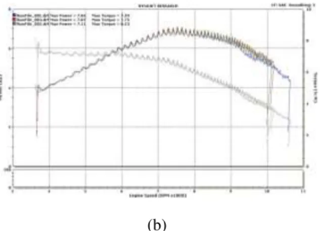 Gambar 8. Grafik perbandingan daya dan torsi  antara  pengujian  dyno  (a)  dengan  pendekatan  polynomial derajad 3 (b) pada masing-masing  putaran (rpm) 