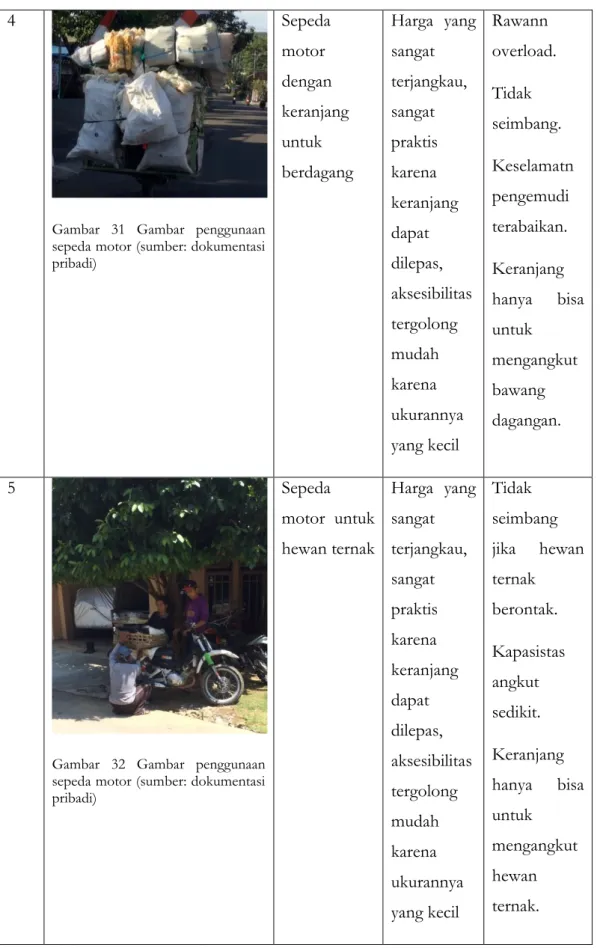 Gambar  31  Gambar  penggunaan  sepeda motor (sumber: dokumentasi  pribadi)  Sepeda motor  dengan  keranjang untuk  berdagang  Harga  yang sangat terjangkau, sangat praktis karena keranjang dapat  dilepas,  aksesibilitas  tergolong  mudah  karena  ukuranny