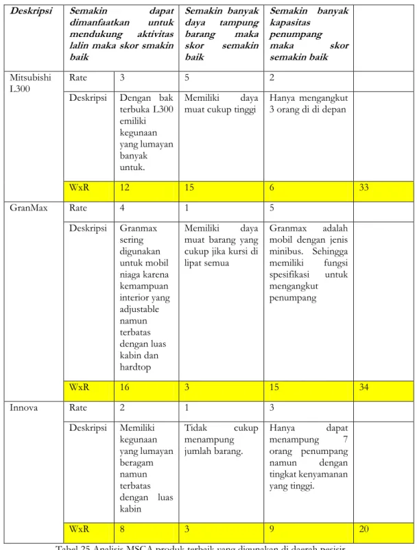 Tabel 25 Analisis MSCA produk terbaik yang digunakan di daerah pesisir