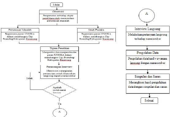 Gambar 1. Flowchart Diagram Penelitian  PEMBAHASAN HASIL 