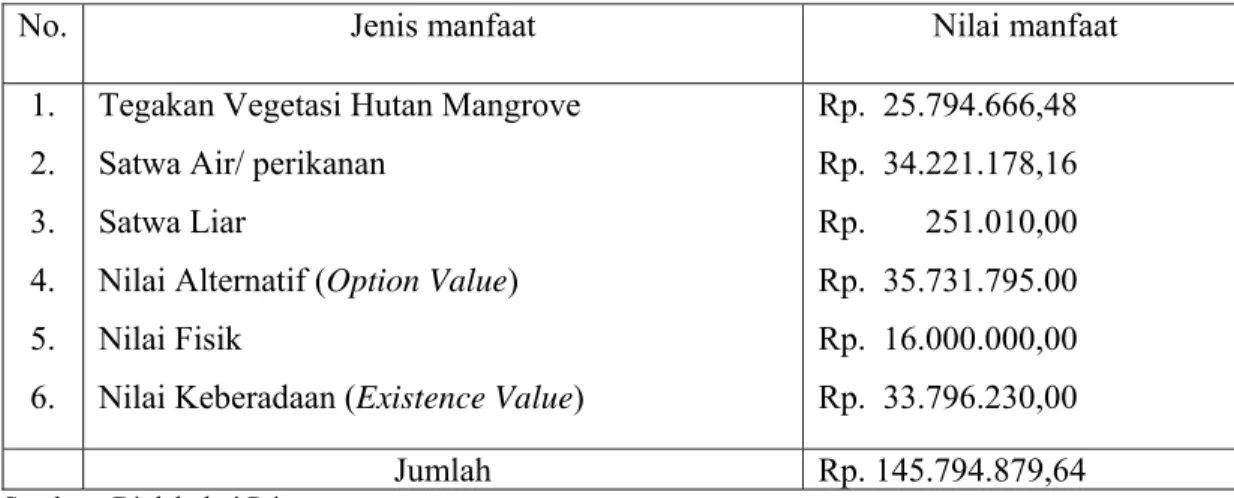 Tabel  3.   Jenis Manfaat dan Nilai Moneter Hutan Mangrove di Teluk Benoa Bali per  Hektar  per Tahun, Tahun ke 10 sampai dengan Tahun ke 14 