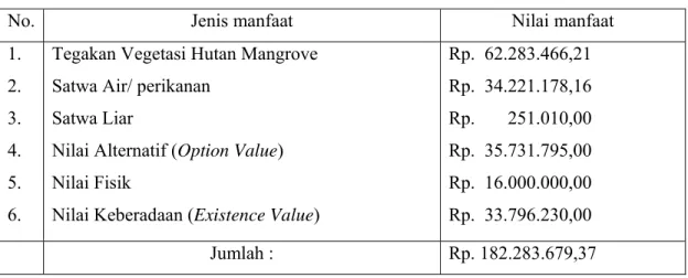 Tabel  5.  Jenis Manfaat dan Nilai Moneter Hutan Mangrove di Teluk Benoa Bali per  Hektar per Tahun, Tahun ke 20 