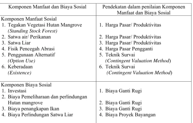Tabel  1. Pendekatan dalam Penilaian Manfaat dan Biaya Sosial Hutan Mangrove di Teluk  Benoa Bali 