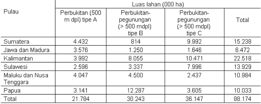 Tabel 1. Sebaran dan luas lahan perbukitan-pegunungan di Indonesia (PuslitTanah dan Agroklimat ,1997)