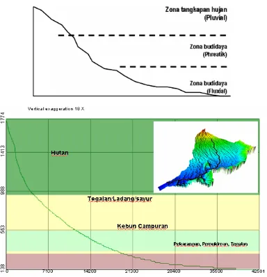 Gambar 1.  (a) IIustrasi toposekuen suatu DAS yang menunjukkan keterkaitan antara DAS hulu, tengah, dan hilir (modifkasi dari information kit FAO, 1995 dan Puslit Tanah dan Agroklimat ,1997 ) (b)