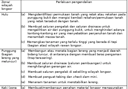 Gambar 3. Skema yang menggambarkan zona hulu, punggung, dan kaki dari wilayah longsor.