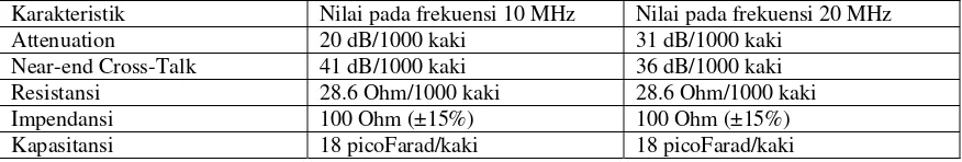 Tabel berikut menyebutkan beberapa karakteristik yang dimiliki oleh kabel UTP Category 3 pada beberapa 