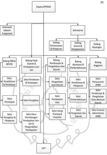 Gambar 3.1 Struktur Organisasi DPKKAD Kabupaten Boyolali 