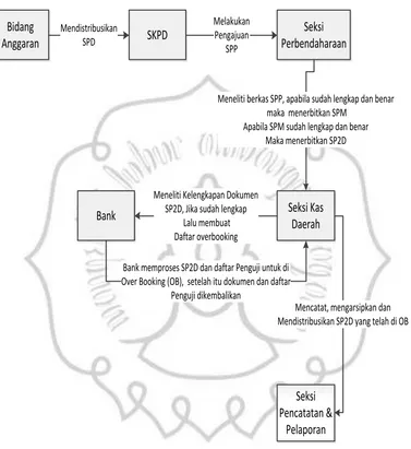 Gambar 3.2 Sistematika Prosedur Pengeluaran Kas 