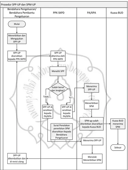 Gambar 3.5 Bagan Alir Prosedur Pengajuan serta Penerbitan SPP-UP dan SPM-UP 