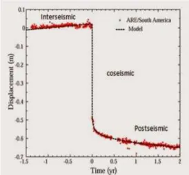 Gambar  1  Siklus gempa bumi (Perfettini, 2004 dalam  Yuzariyadi, 2015) 