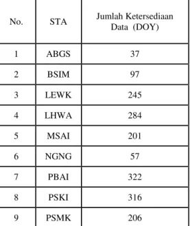 Tabel 1 Jumlah Ketersediaan Data  Pengamatan Stasiun SuGAr 