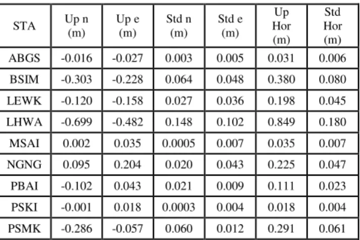 Tabel 5 Nilai RMS Pergeseran Arah Upheight  STA  RMS u (m)  Kombinasi  I  Kombinasi II  Kombinasi III  Kombinasi IV  ABGS  0.034595  0.040448  0.028761  0.006724  BSIM  0.098717  0.085416  0.112033  0.016966  LEWK  0.024365  0.016487  0.032511  0.008075  L