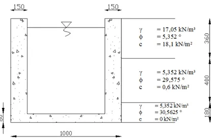 Gambar 8 Dimensi struktur bawah rumah pintu air  a.   Stabilitas terhadap guling dihitung dengan menggunakan Persamaan 8
