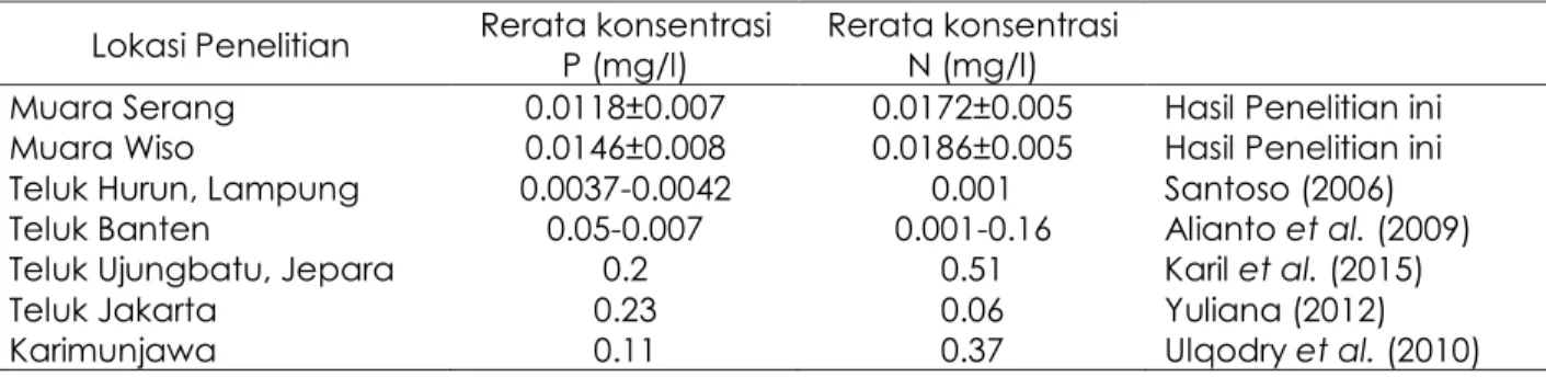 Tabel 2. Konsentrasi N dan P di Perairan Indonesia  Lokasi Penelitian  Rerata konsentrasi 