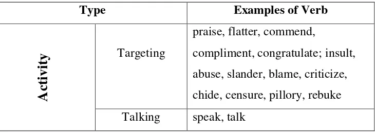 Table 1.12. Example of Verbal Processes 