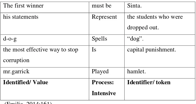 Table 1.14. Examples of Relational Attributive Processes 