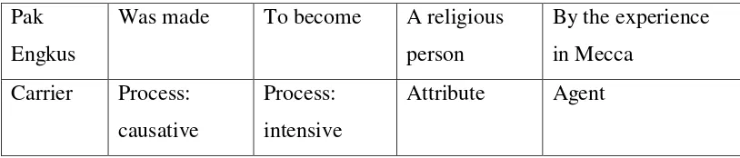 Table 1.20. Examples of Causative Relational Structure in Passive Clause